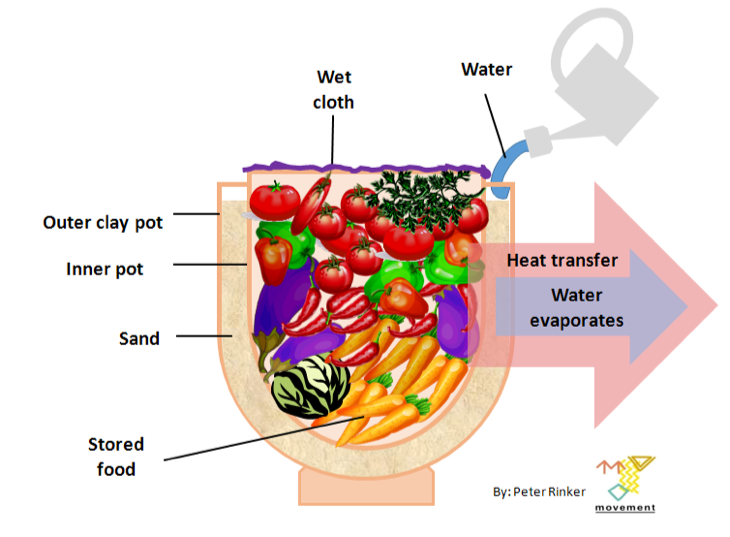 How does a refrigerator work: Clay pot cooler