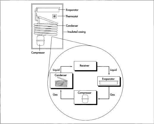 Refrigerators how they work